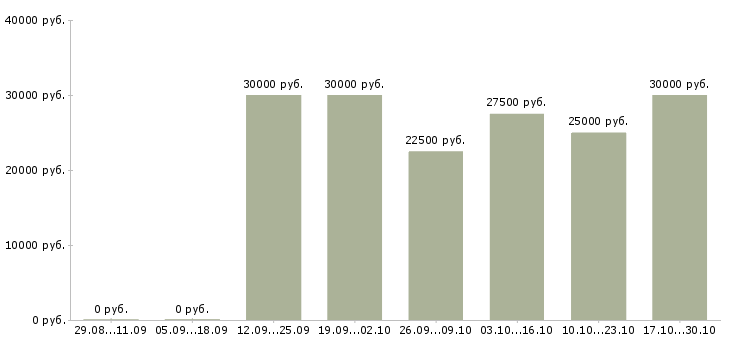 Вакансии интернет бизнес в Балаково - Медиана зарплат интернет бизнес в Балаково за 2 месяца