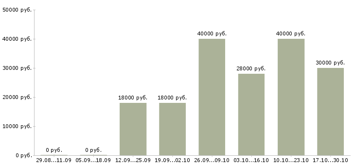 Вакансии каменщики в Тюмени - Медиана зарплат каменщики в Тюмени за 2 месяца