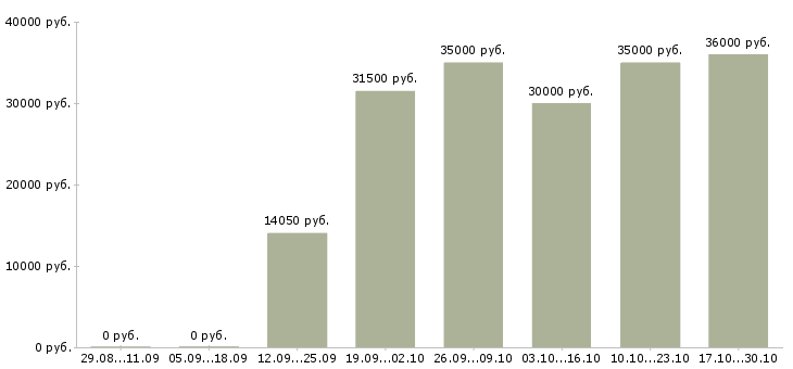 Вакансии маляры в Ижевске - Медиана зарплат маляры в Ижевске за 2 месяца