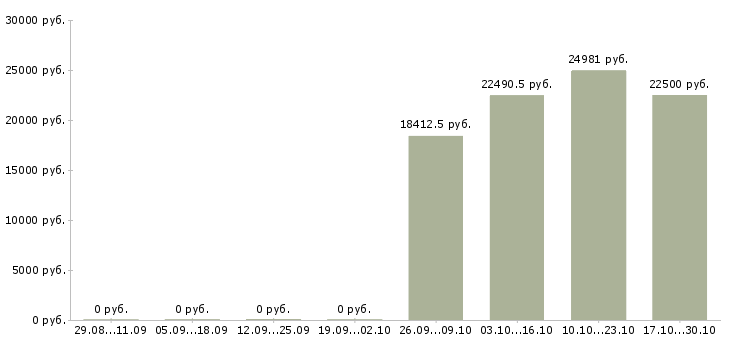 Вакансии медицинский работник Бурятия - Медиана зарплат медицинский работник Бурятия за 2 месяца