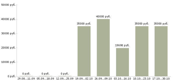Вакансии медицинский работник в Курске - Медиана зарплат медицинский работник в Курске за 2 месяца