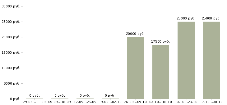 Вакансии медсестры Нижний новгород - Медиана зарплат медсестры Нижний новгород за 2 месяца
