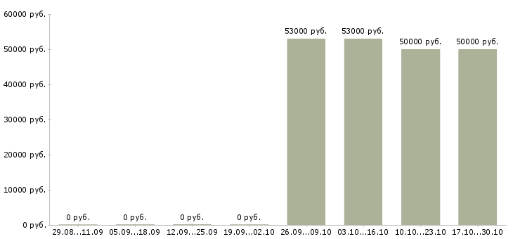 Вакансии начальник управления в Новокузнецке - Медиана зарплат начальник управления в Новокузнецке за 2 месяца