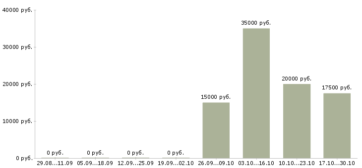 Вакансии онлайн консультант в Воронеже - Медиана зарплат онлайн консультант в Воронеже за 2 месяца
