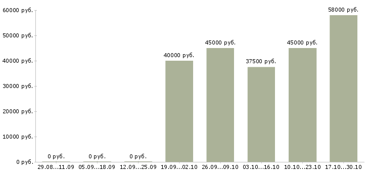 Вакансии операторы на телефон в Домодедово - Медиана зарплат операторы на телефон в Домодедово за 2 месяца