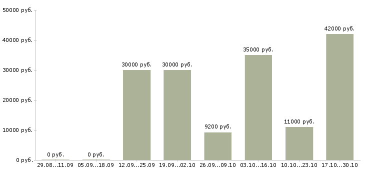 Вакансии официанты в Кирове - Медиана зарплат официанты в Кирове за 2 месяца