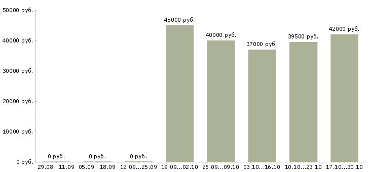 Вакансии охранник лицензия Карелия - Медиана зарплат охранник лицензия Карелия за 2 месяца