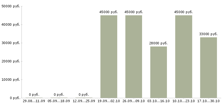 Вакансии охранник лицензия в Смоленске - Медиана зарплат охранник лицензия в Смоленске за 2 месяца