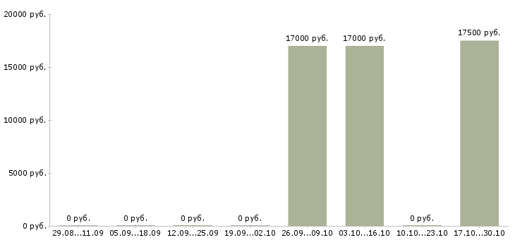 Вакансии охранники с лицензией в Иркутске - Медиана зарплат охранники с лицензией в Иркутске за 2 месяца