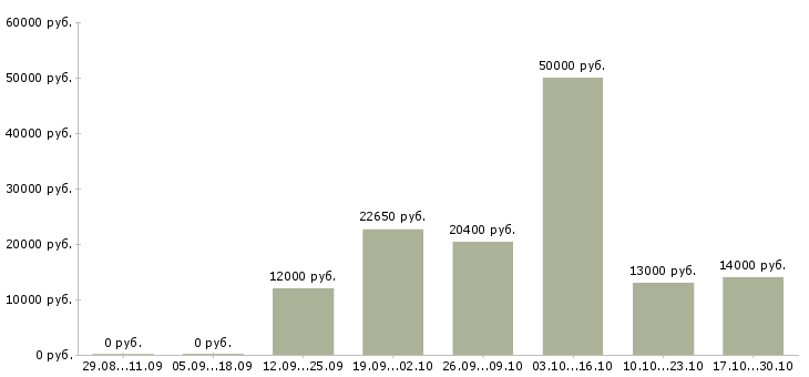 Вакансии пекари в Волгограде - Медиана зарплат пекари в Волгограде за 2 месяца