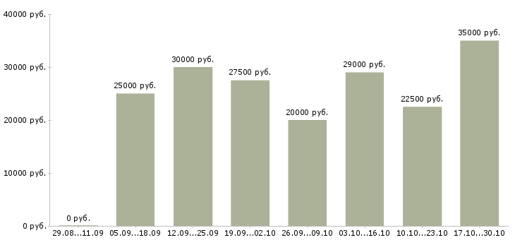 Вакансии пенсионерам в Саранске - Медиана зарплат пенсионерам в Саранске за 2 месяца