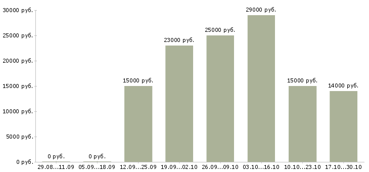 Вакансии подработка для всех в Ярославле - Медиана зарплат подработка для всех в Ярославле за 2 месяца