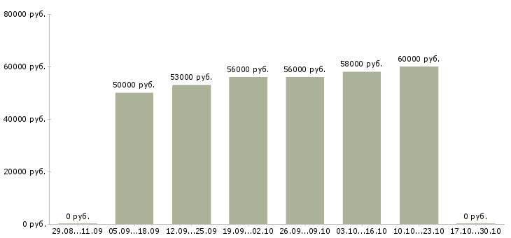 Вакансии подработка с ежедневной оплатой в Балашихе - Медиана зарплат подработка с ежедневной оплатой в Балашихе за 2 месяца