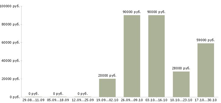 Вакансии помощник для руководителя Дагестан - Медиана зарплат помощник для руководителя Дагестан за 2 месяца