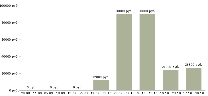 Вакансии помощник для руководителя в Рязани - Медиана зарплат помощник для руководителя в Рязани за 2 месяца