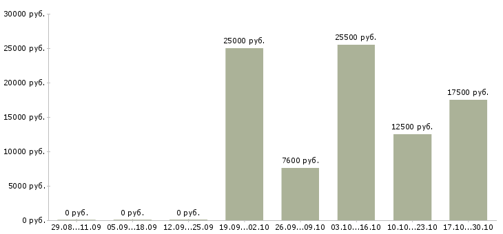 Вакансии преподаватели в Липецке - Медиана зарплат преподаватели в Липецке за 2 месяца
