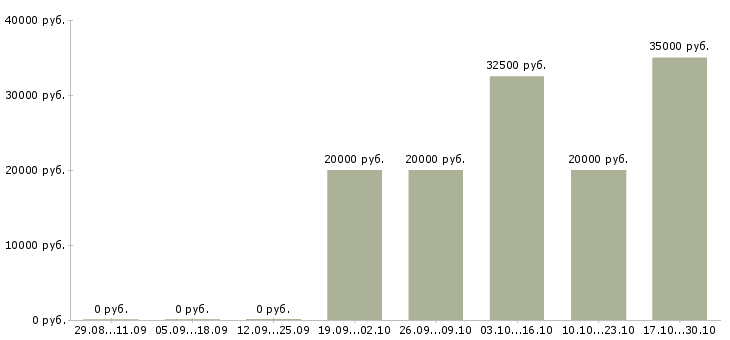Вакансии продавцы магазина в Коломне - Медиана зарплат продавцы магазина в Коломне за 2 месяца