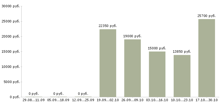 Вакансии продавцы магазина в Стерлитамаке - Медиана зарплат продавцы магазина в Стерлитамаке за 2 месяца