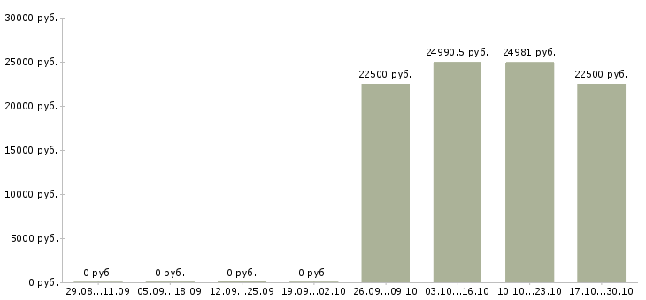 Вакансии работник медицинский Бурятия - Медиана зарплат работник медицинский Бурятия за 2 месяца