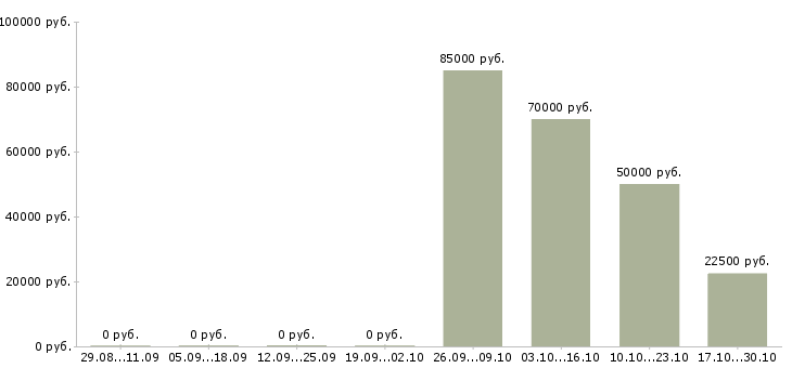 Вакансии риелтор в Саратове - Медиана зарплат риелтор в Саратове за 2 месяца