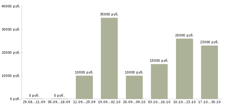 Вакансии сантехники в Калининграде - Медиана зарплат сантехники в Калининграде за 2 месяца
