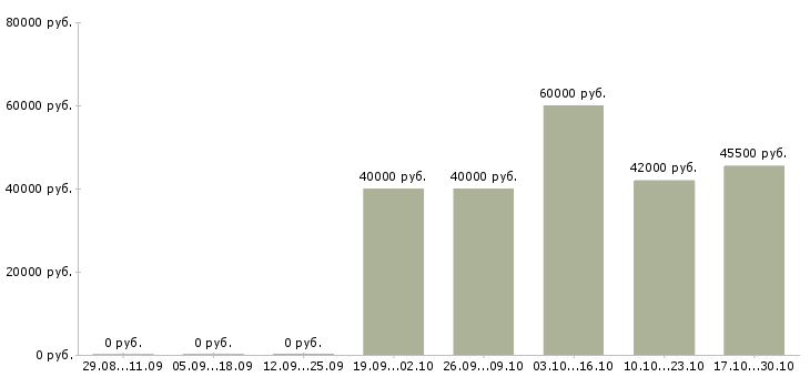 Вакансии сборка на дому в Кирове - Медиана зарплат сборка на дому в Кирове за 2 месяца