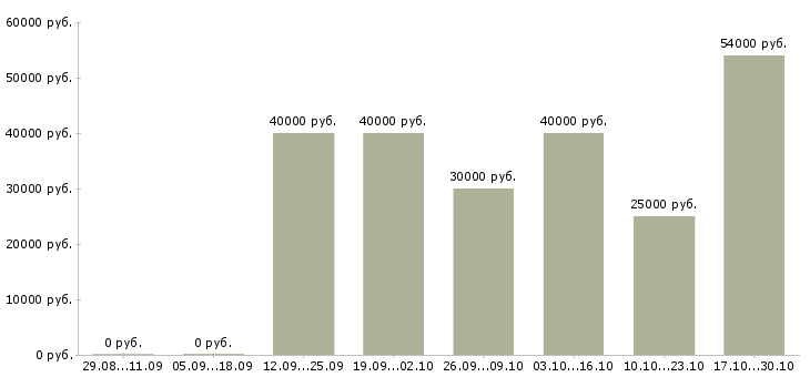 Вакансии сборщики мебели в Уфе - Медиана зарплат сборщики мебели в Уфе за 2 месяца
