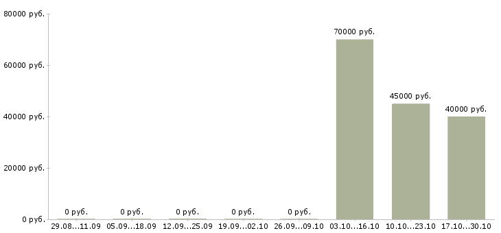 Вакансии сервер в Владивостоке - Медиана зарплат сервер в Владивостоке за 2 месяца