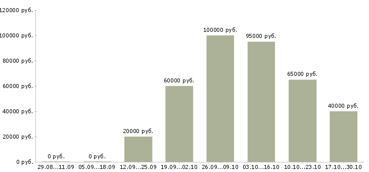 Вакансии сервер в Твери - Медиана зарплат сервер в Твери за 2 месяца