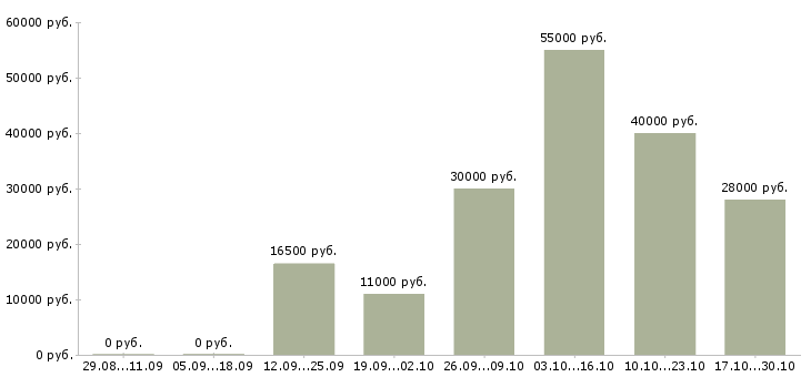 Вакансии слесари в Ангарске - Медиана зарплат слесари в Ангарске за 2 месяца