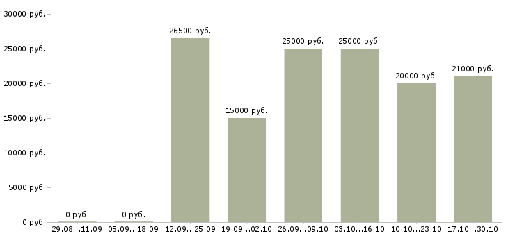 Вакансии сотрудница в Кирове - Медиана зарплат сотрудница в Кирове за 2 месяца