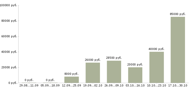 Вакансии сотрудничество в Абакане - Медиана зарплат сотрудничество в Абакане за 2 месяца