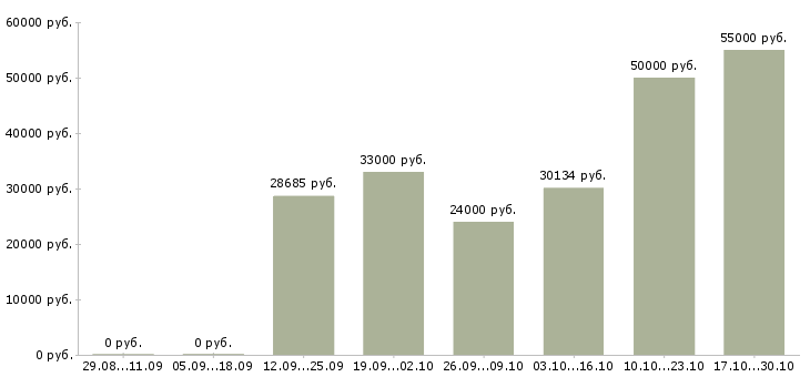 Вакансии специалист по охране в Красноярске - Медиана зарплат специалист по охране в Красноярске за 2 месяца