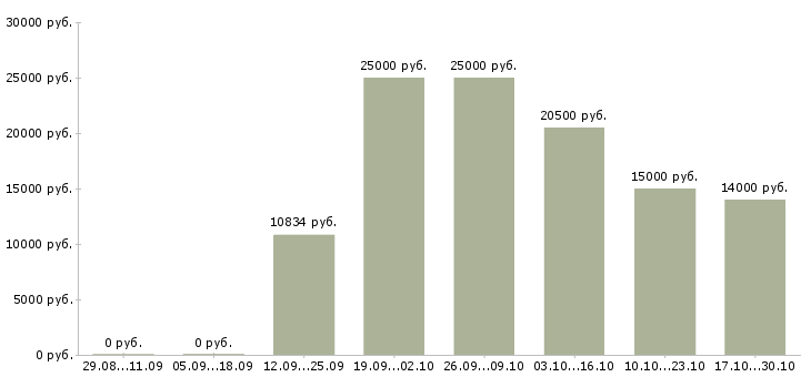 Вакансии статистик в Кургане - Медиана зарплат статистик в Кургане за 2 месяца