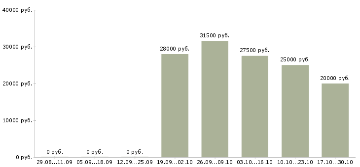 Вакансии студентам в Зеленограде - Медиана зарплат студентам в Зеленограде за 2 месяца