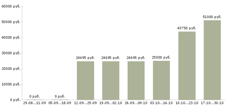 Вакансии токари в Костроме - Медиана зарплат токари в Костроме за 2 месяца