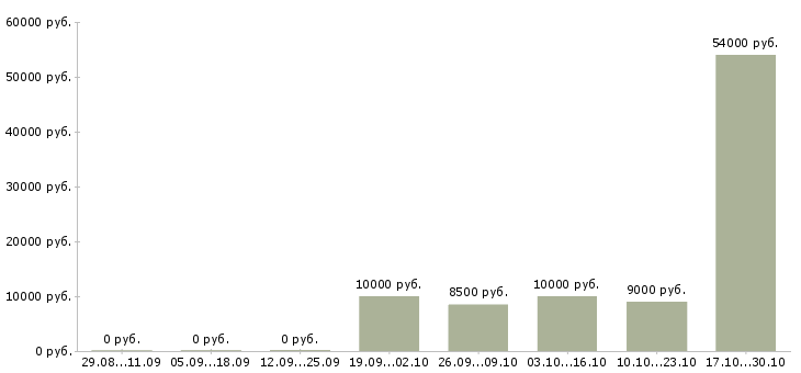 Вакансии уборка помещений в Вологде - Медиана зарплат уборка помещений в Вологде за 2 месяца