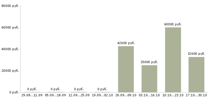 Вакансии упаковка в Чите - Медиана зарплат упаковка в Чите за 2 месяца
