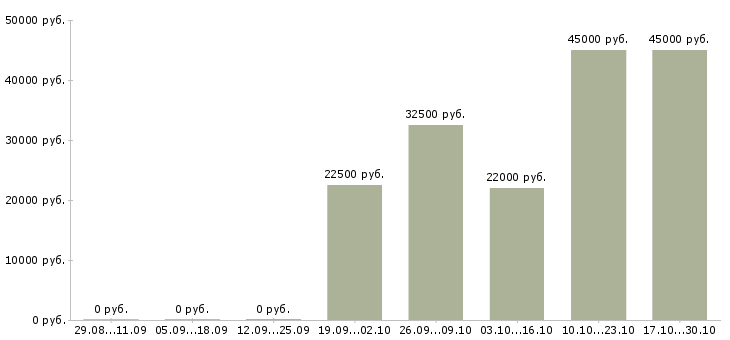 Вакансии упаковщик и Йошкар-ола - Медиана зарплат упаковщик и Йошкар-ола за 2 месяца