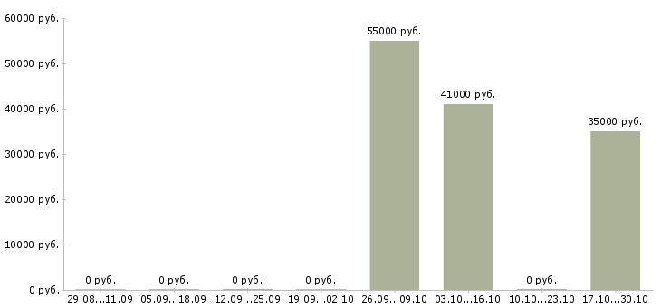 Вакансии упаковщики в Клине - Медиана зарплат упаковщики в Клине за 2 месяца