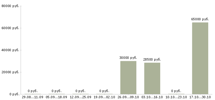 Вакансии упаковщики в Солнечногорске - Медиана зарплат упаковщики в Солнечногорске за 2 месяца