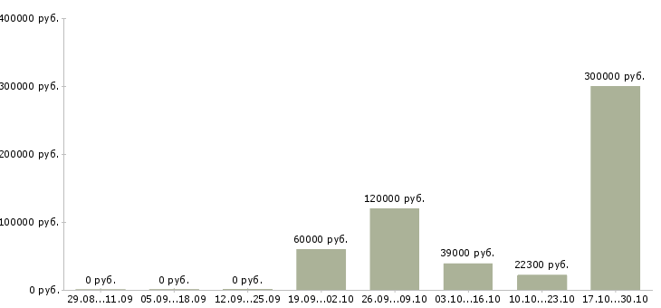 Вакансии управление отделом в Пятигорске - Медиана зарплат управление отделом в Пятигорске за 2 месяца