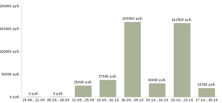 Вакансии управление персоналом в Абакане - Медиана зарплат управление персоналом в Абакане за 2 месяца
