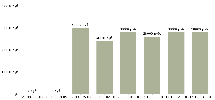 Вакансии управляющий домом в Челябинске - Медиана зарплат управляющий домом в Челябинске за 2 месяца