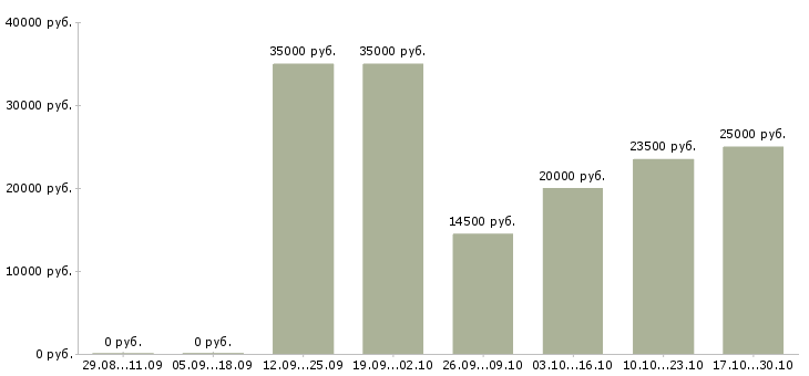 Вакансии участковый в Барнауле - Медиана зарплат участковый в Барнауле за 2 месяца