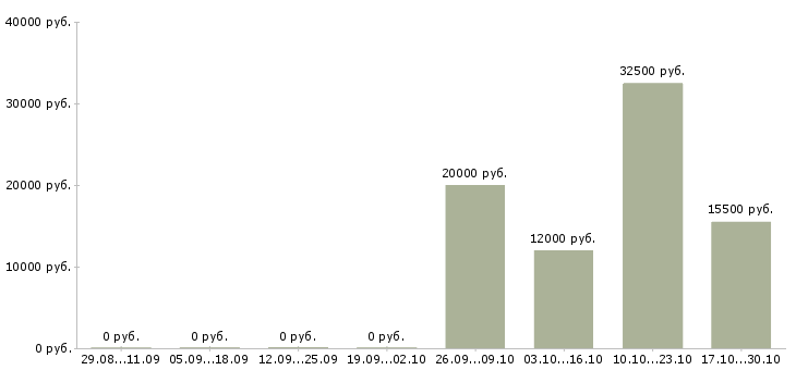 Вакансии фельдшеры в Краснодаре - Медиана зарплат фельдшеры в Краснодаре за 2 месяца