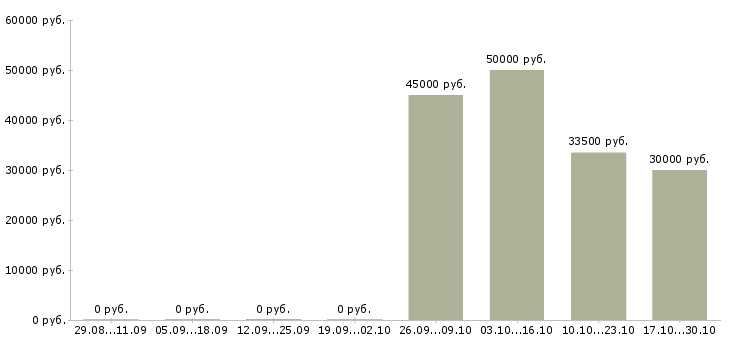Вакансии электриков в Калуге - Медиана зарплат электриков в Калуге за 2 месяца