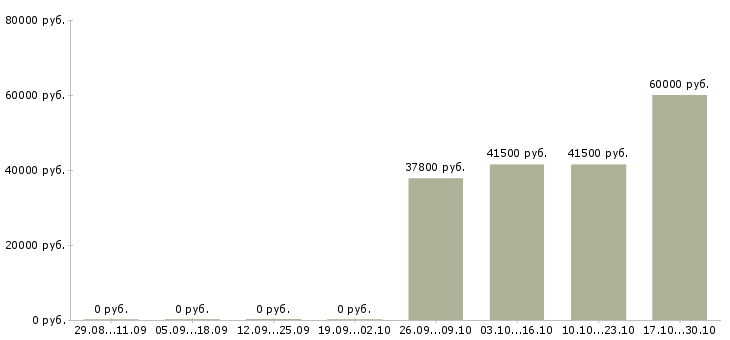 Вакансии электромонтёры в Уфе - Медиана зарплат электромонтёры в Уфе за 2 месяца