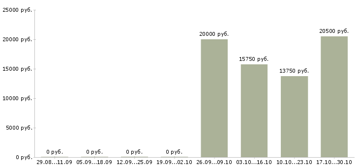 Вакансии электромонтёры в Челябинске - Медиана зарплат электромонтёры в Челябинске за 2 месяца