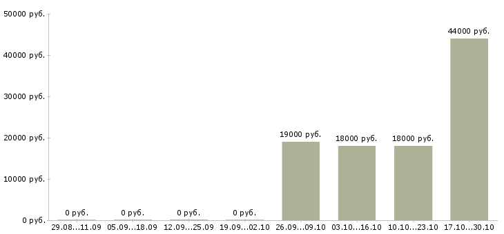 Вакансии электроник в Костроме - Медиана зарплат электроник в Костроме за 2 месяца